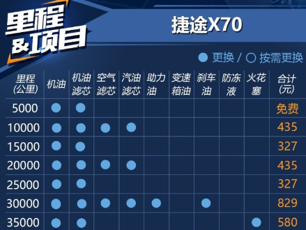 捷途X70保养费用多少?<font color=red>捷途X70保养周期</font>表及价格