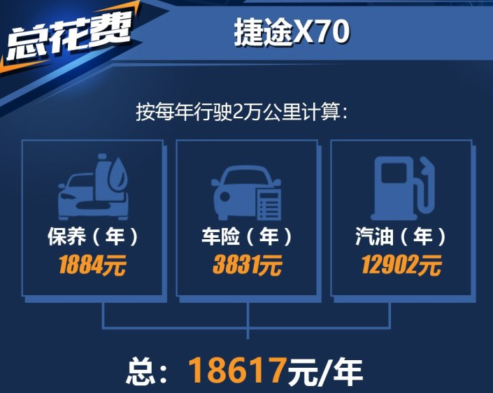 捷途X70养车费用一年多少？捷途X70用车成本高吗？