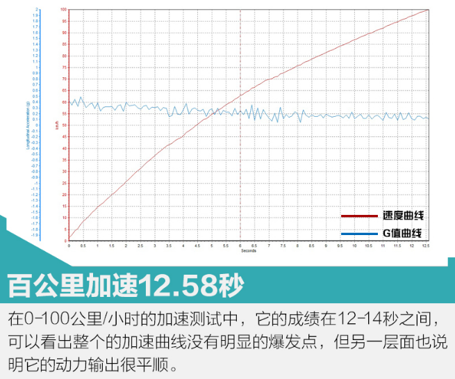 起亚奕跑百公里加速时间 奕跑动力性能测试