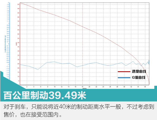 起亚奕跑百公里制动距离多少米?