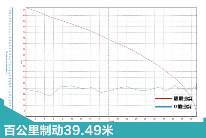 起亚奕跑百公里制动距离多少米?