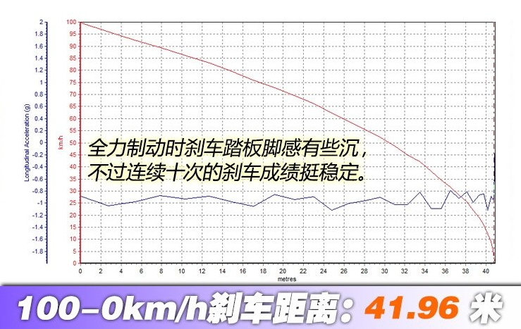 荣威Ei5刹车距离成绩 荣威Ei5制动测试