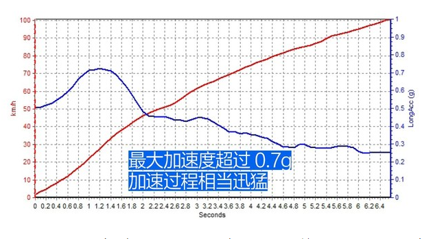 柯迪亚克GT百公里加速时间