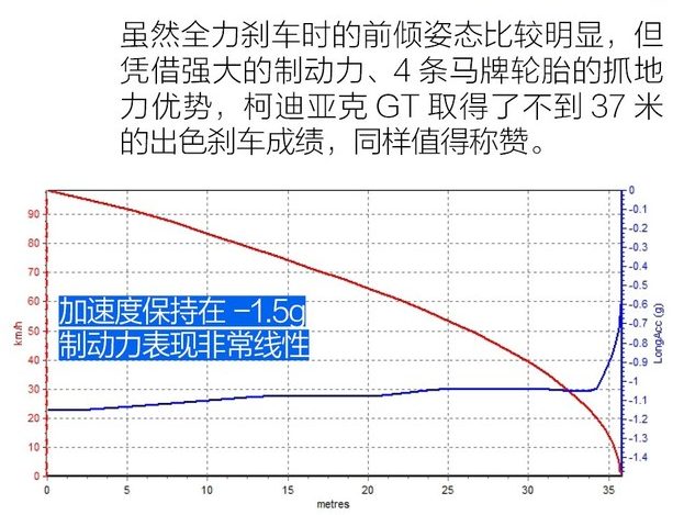 柯迪亚克GT刹车距离几米？性能如何？