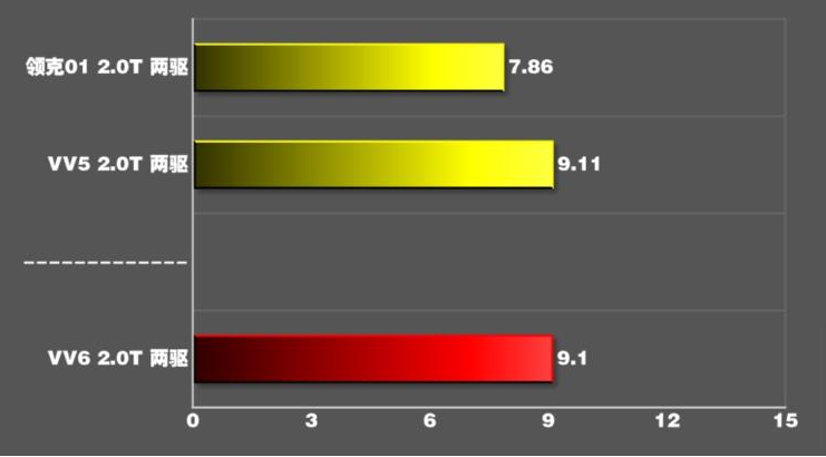 VV6百公里加速时间 VV6动力性能测试