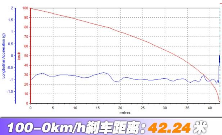 VV6刹车距离测试 VV6制动性能测试