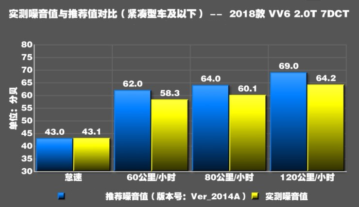 VV6噪音测试 VV6隔音怎么样？