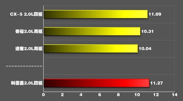 科雷嘉百公里加速时间 科雷嘉2.0L动力性能测试