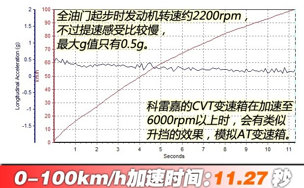 科雷嘉百公里加速时间 科雷嘉2.0L动力性能测试