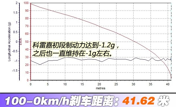 科雷嘉刹车距离几米？科雷嘉制动测试