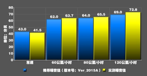 科雷嘉噪音测试 科雷嘉噪音分贝实测