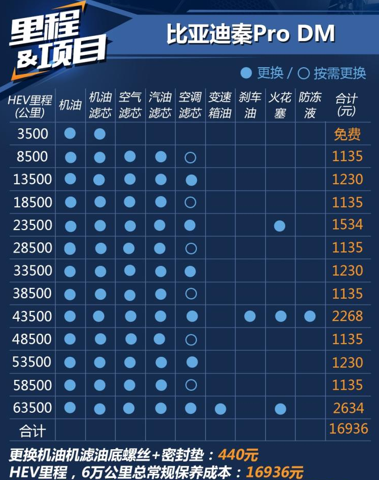 秦ProDM保养费用 秦ProDM保养周期表