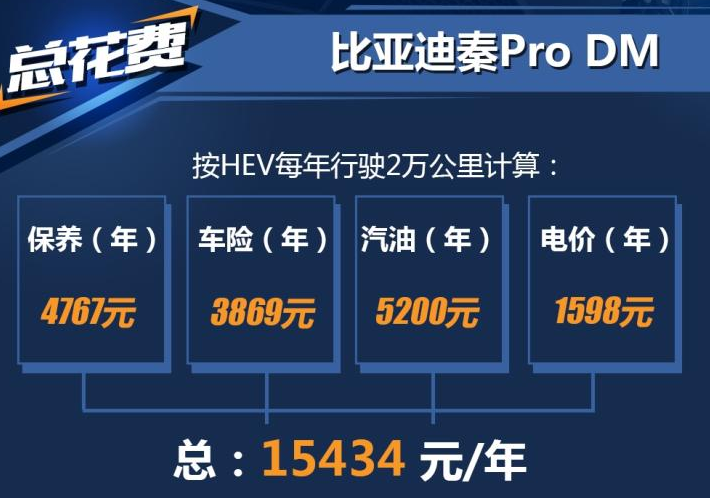 秦ProDM养车费用一年多少？秦ProDM用车成本计算