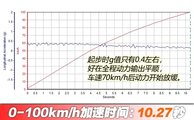 风神E70百公里加速时间 风神E70动力性能测试