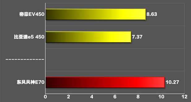 风神E70百公里加速时间 风神E70动力性能测试