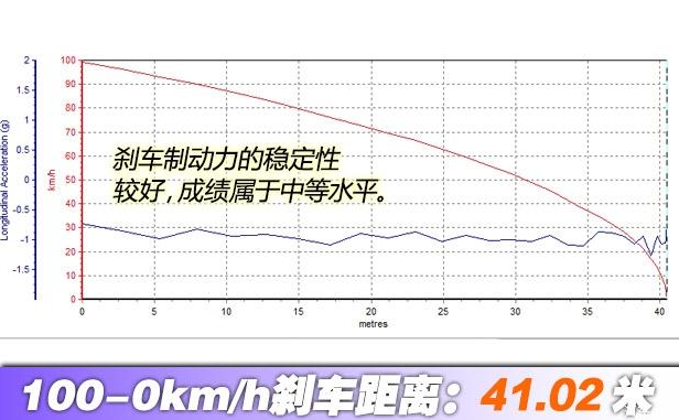 风神E70刹车距离 风神E70刹车性能测试