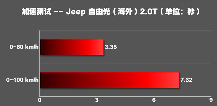 2019自由光2.0T百公里加速时间几秒？