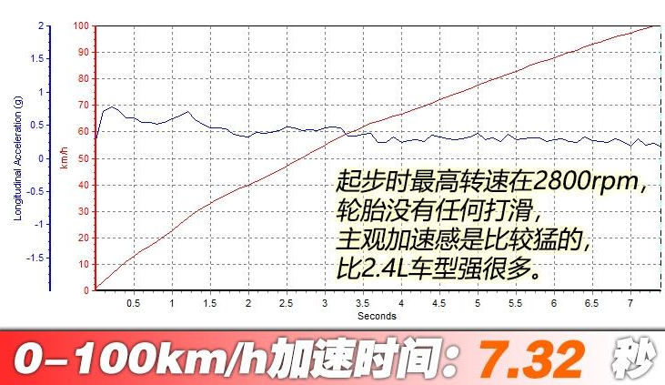 2019自由光2.0T百公里加速时间几秒？