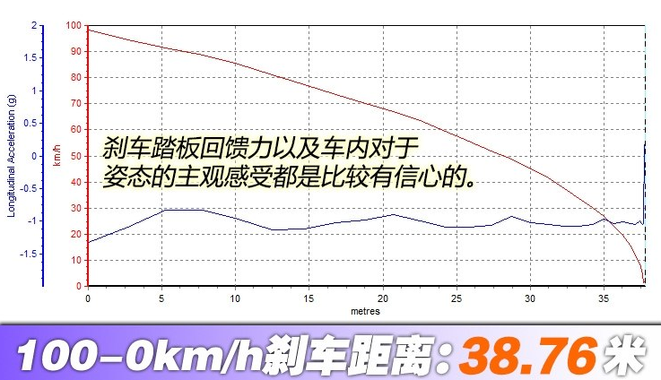 2019款自由光刹车距离多少米？