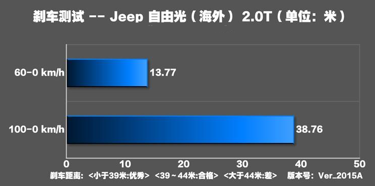 2019款自由光刹车距离多少米？