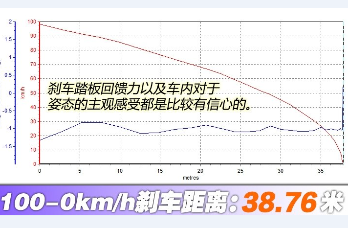 2019款自由光刹车距离多少米？