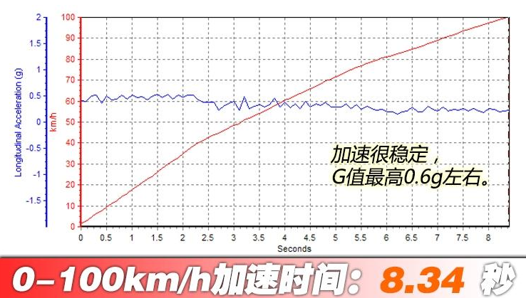 领克03百公里加速时间 领克03动力性能测试