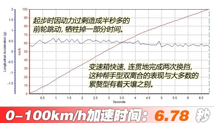 菲斯塔百公里加速时间测试 菲斯塔动力性能如何？