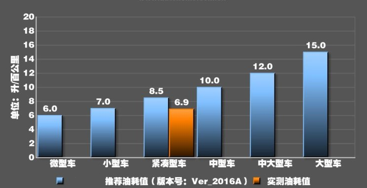 菲斯塔真实油耗测试 菲斯塔1.6油耗高不高？