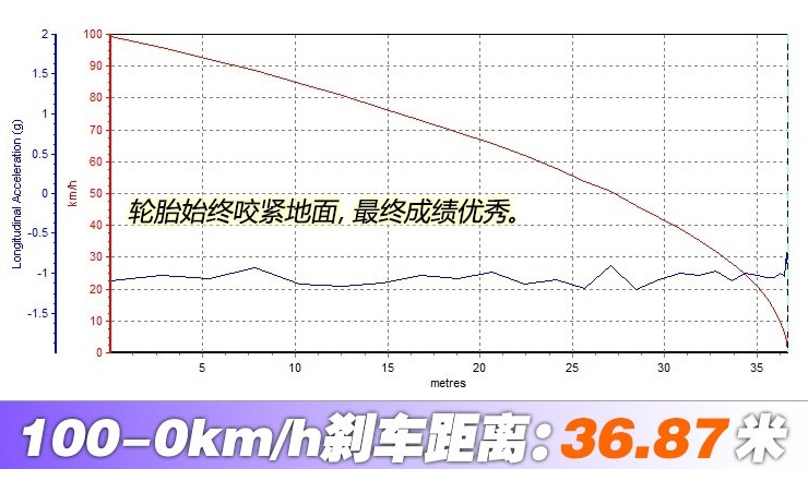 菲斯塔刹车距离几米？菲斯塔制动性能测试