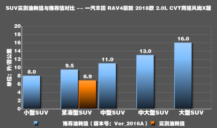 2018款rav4荣放2.0L真实油耗测试 rav4油耗高不高？