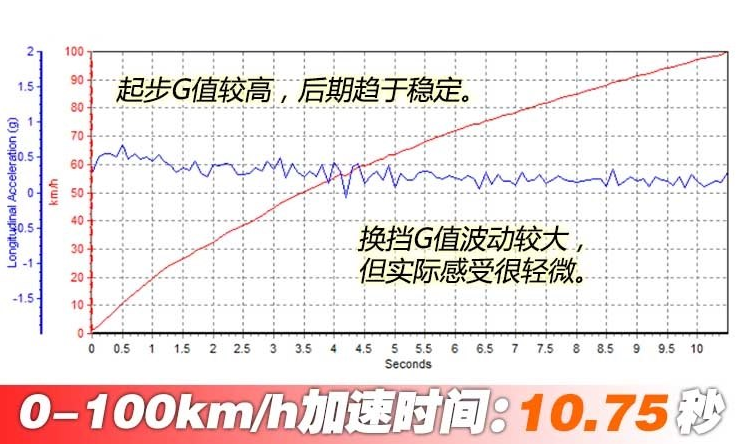 2018丰田RAV4荣放2.5L百里加速时间测试