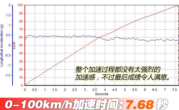 巡领者百公里加速时间 巡领者动力性能测试