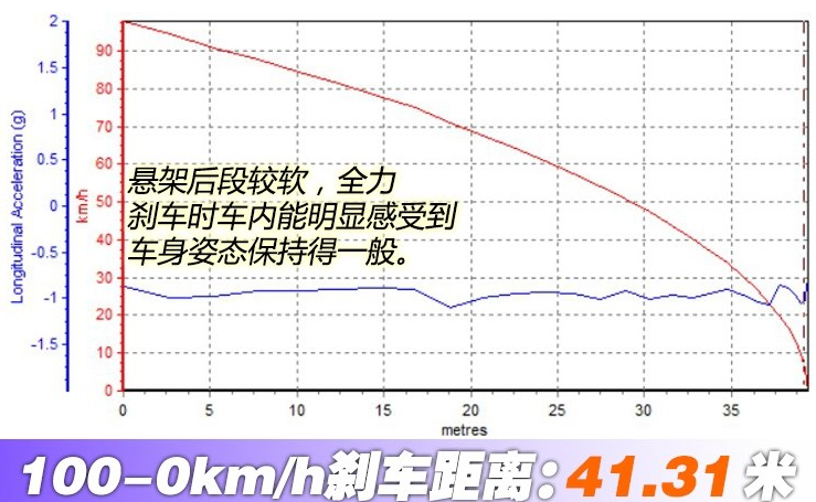 巡领者刹车距离几米？巡领者制动性能测试