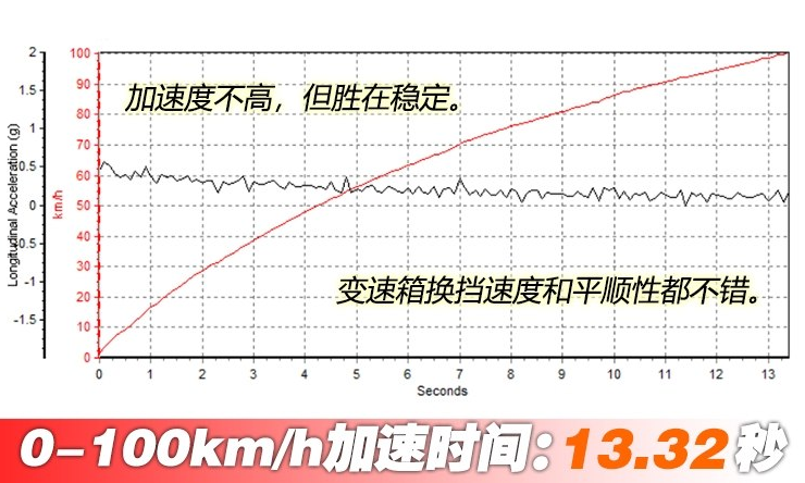 2018款<font color=red>rav4荣放2</font>.0L百公里加速性能测试