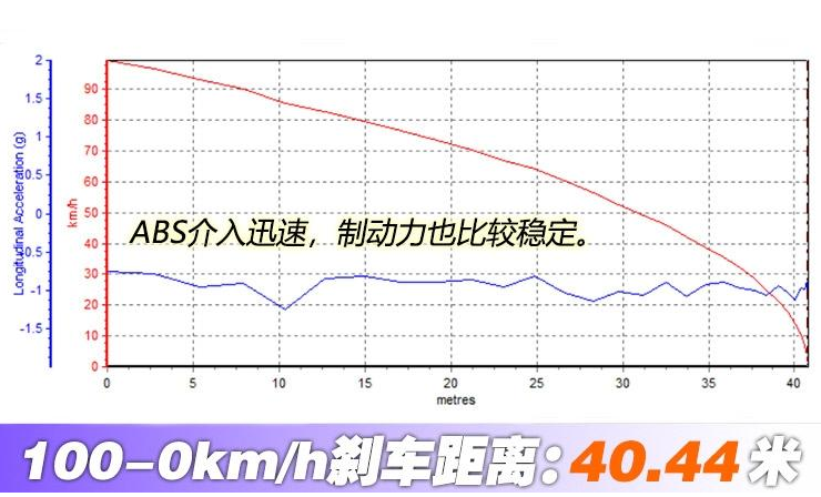 2018丰田rav4荣放刹车距离测试