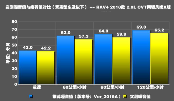 2018款丰田RAV4荣放2.0L噪音测试