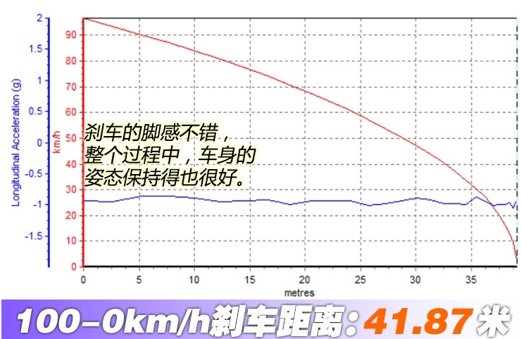 2019款速腾刹车测试 2019速腾制动距离几米？