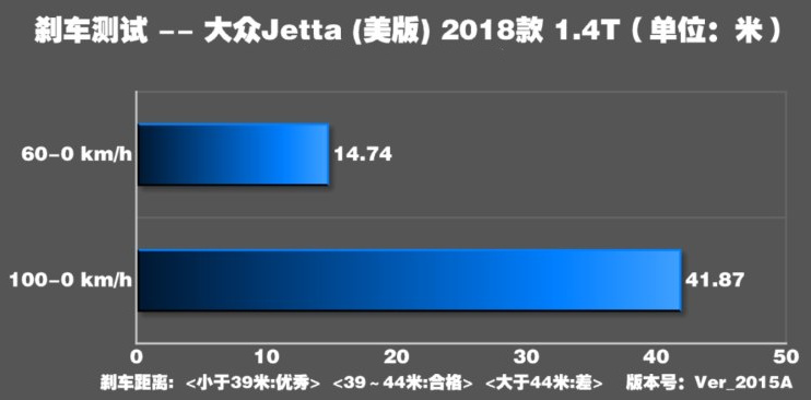 2019款速腾刹车测试 2019速腾制动距离几米？