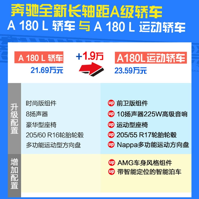 奔驰A180L运动轿车好吗？配置有什么？