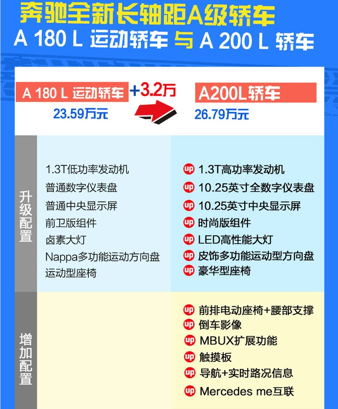 2019奔驰A200L轿车好不好？可以买吗？