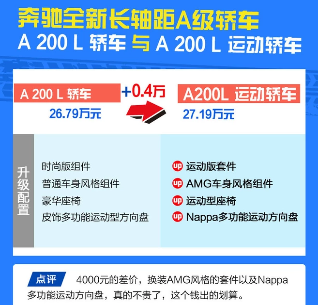 2019款奔驰A200L运动轿车怎么样？