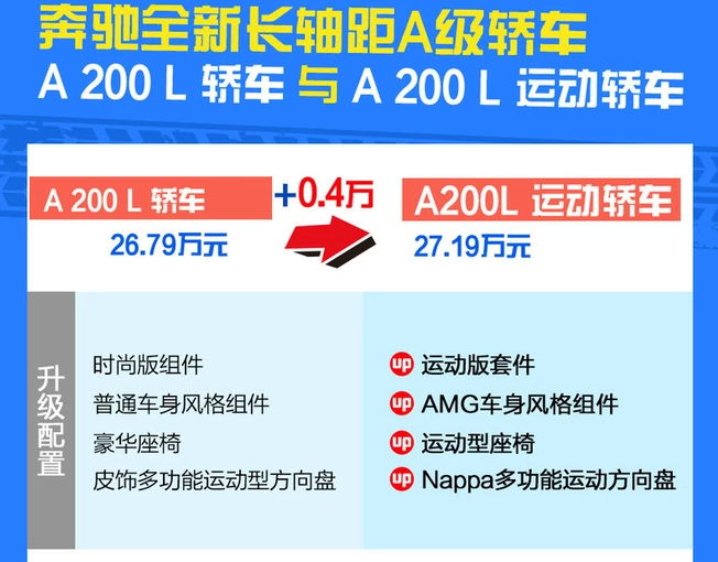 2019款奔驰A200L运动轿车怎么样？