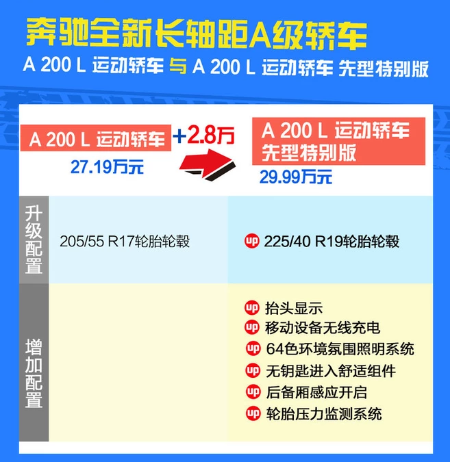 奔驰A200L运动轿车先型特别版好不好？