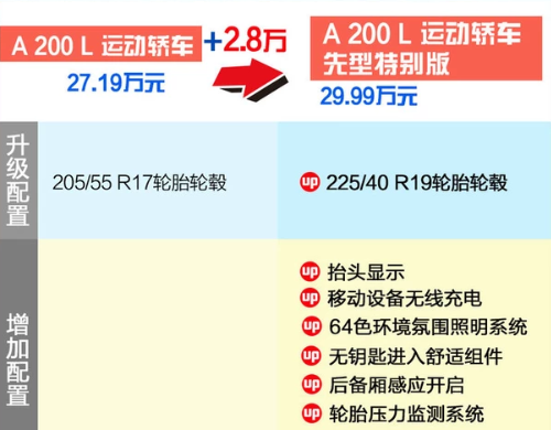 奔驰A200L运动轿车先型特别版好不好？