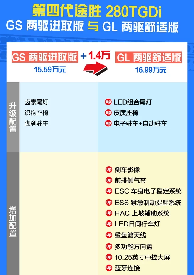 2019款途胜两驱舒适版怎么样？