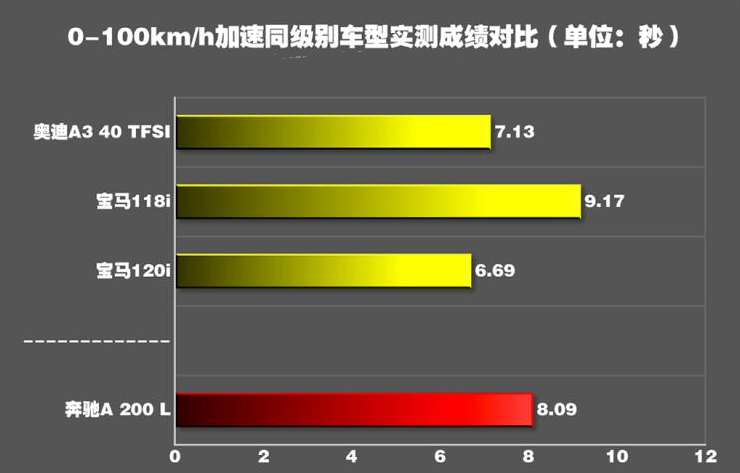 2019奔驰A200L百公里加速时间 A200L动力性能测试