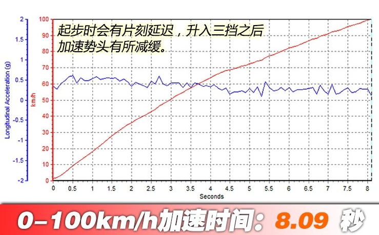 2019奔驰A200L百公里加速时间 A200L动力性能测试