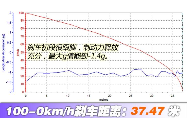 奔驰A200L刹车距离 奔驰A200L制动性能测试