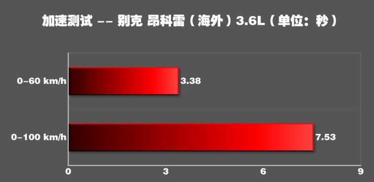 2018昂科雷百公里加速时间 昂科雷动力性能测试