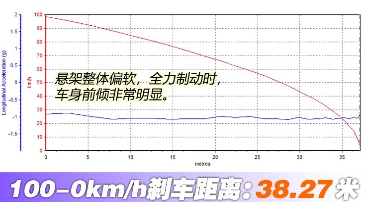 2018款昂科雷刹车距离多少米？